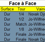 Face à face entre Djokovic et Tsonga