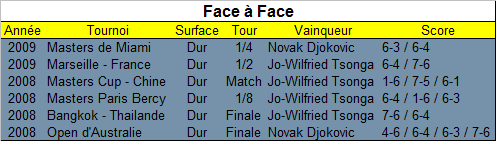 Face à face entre Djokovic et Tsonga