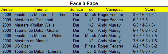 Face à face entre Roger Federer et Andy Murray