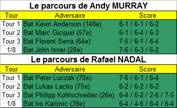 Le parcours de Murray et Nadal