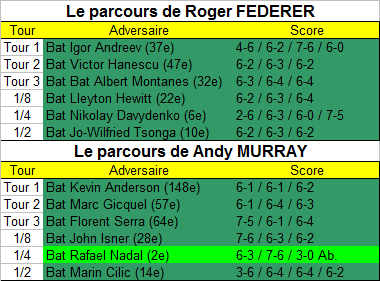 Le parcours de Roger Federer et d'Andy Murray à l'Open d'Australie