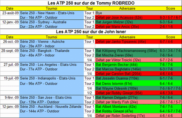Les matchs ATP 250 sur dur de Robredo et d'Isner