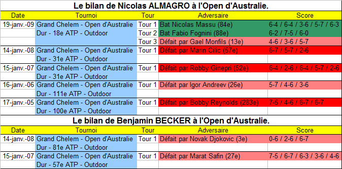 Les matchs a l'Open d'Australie de Almagro et Becker.