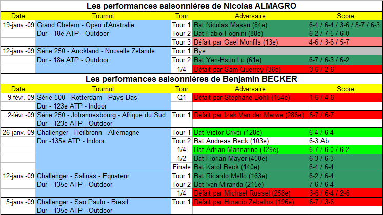 Les matchs saisonniers de Almagro et Becker.