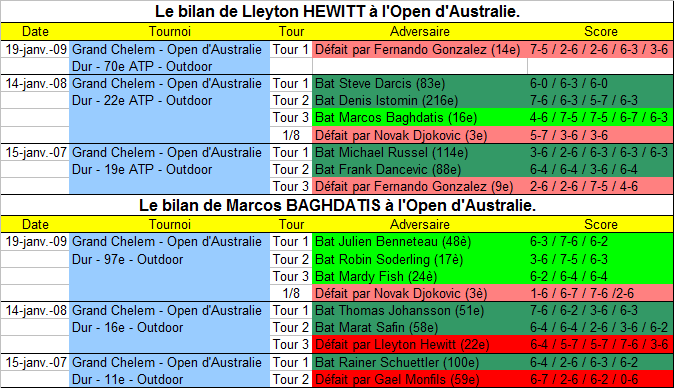 Les matchs à l'Open d'Australie de Hewitt et Baghdatis