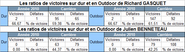 Les ratios de victoire sur dur et en Outdoor