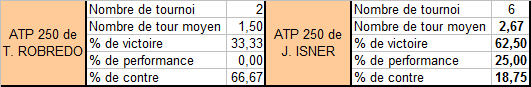 Les statistiques ATP 250 de Robredo et d'Isner