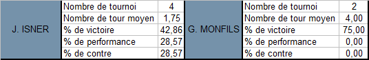 Les statistiques M-12 de Isner et Monfils