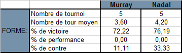 Les statistiques forme de Murray et Nadal
