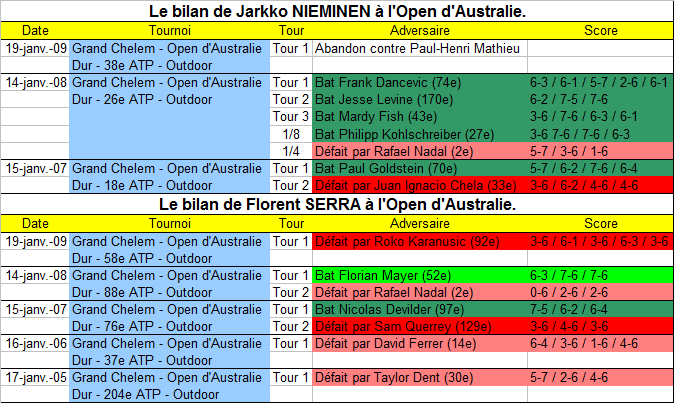 Les matchs de l'Open d'Australie joué par Jarkko Nieminen et de Florent Serra.