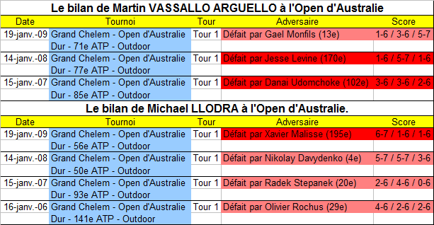 matchs-open-d'australie-vassalo-arguello-llodra