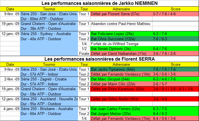 Les matchs saisonniers de 2009 de J. Nieminen et de F. Serra