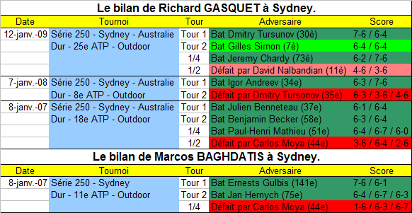 Les matchs joués à Sydney les années passés par Gasquet et Baghdatis.