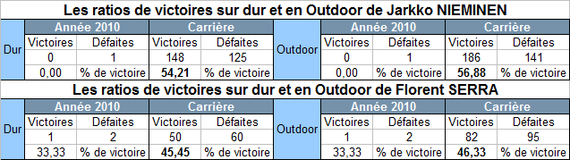 Les ratios sur dur et en outdoor de Jarkko Nieminen et de Florent Serra