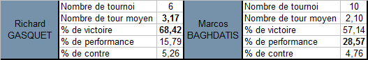 Les statistiques des tournois atp250 sur dur de Gasquet et de Baghdatis
