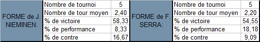 Les statistiques sur la forme de Jarkko Nieminen et de Florent Serra.