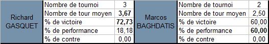 Les statistiques saisonnières de Gasquet et de Baghdatis.