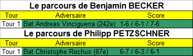 Le parcours de Benjamin Becker et de Philipp Petzschner