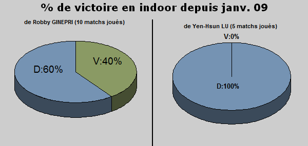 Les statistiques indoor 2009