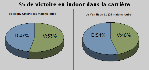 Les statistiques indoor carriere
