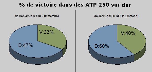 Statistiques ATP 250 dur