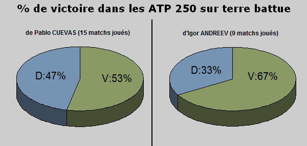 Statistiques ATP 250 terre battue
