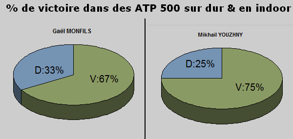 Statistiques ATP 500 dur et indoor