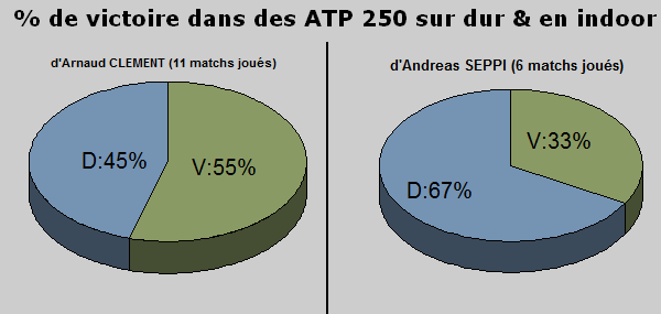Statistiques ATP250 dur indoor