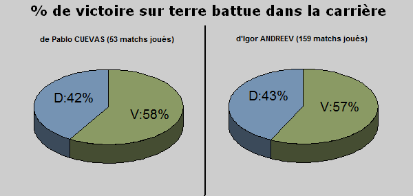 Statistiques carriere terre battue