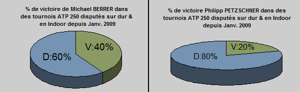 Statistiques dans les tournois ATP 250 sur dur et indoor de Michael Berrer et Philipp Petzschner