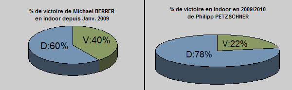 Statistiques depuis 2009 en indoor de Michael Berrer et Philipp Petzschner