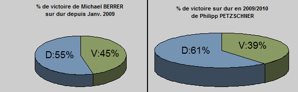 Statistiques depuis 2009 sur dur de Michael Berrer et Philipp Petzschner