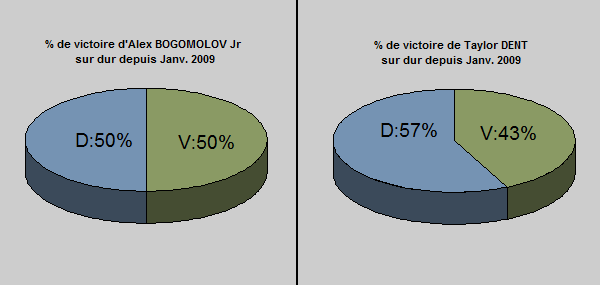 Statistiques dur depuis 2009 Bogomolov et Dent