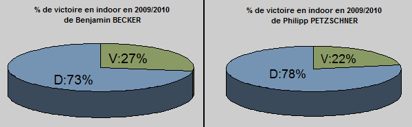 Statistiques en indoor sur la saison 2009 et 2010 de Benjamin Becker et Philipp Petzschner