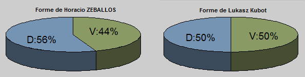 Statistiques forme de Zeballos et de Kubot
