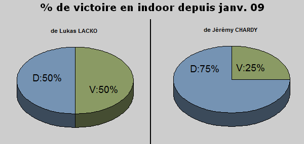 Statistiques indoor 2009