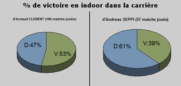 Statistiques indoor carriere