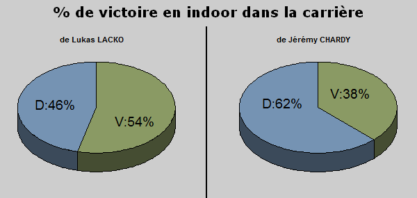 Statistiques indoor carrière