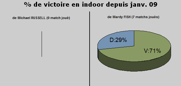 Statistiques indoor depuis 2009