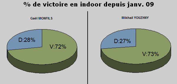 Statistiques indoor depuis janvier 09