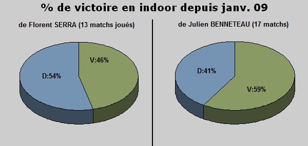 Statistiques indoor janvier 09