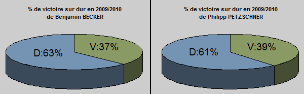 Statistiques sur dur sur la saison 2009 et 2010 de Benjamin Becker et Philipp Petzschner