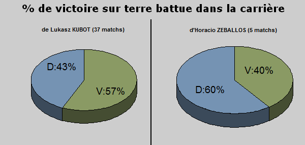 Statistiques terre battue carriere