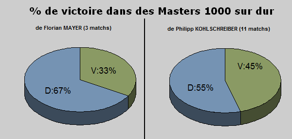 Statistiques tennis dur masters 1000