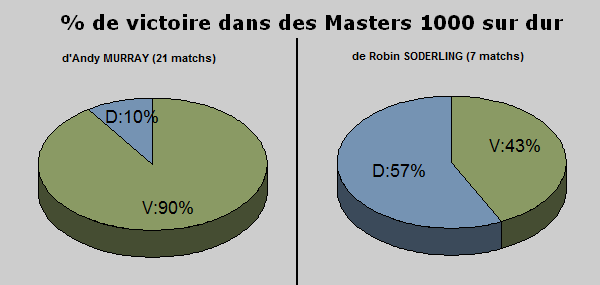 Statistiques tennis masters 1000 dur