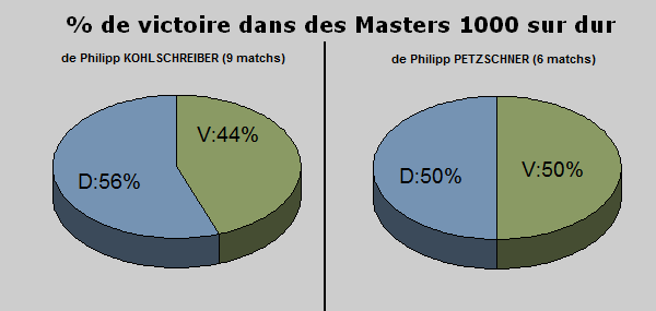 Statistiques tennis masters 1000