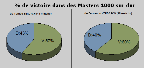 Statistiques dur masters 1000