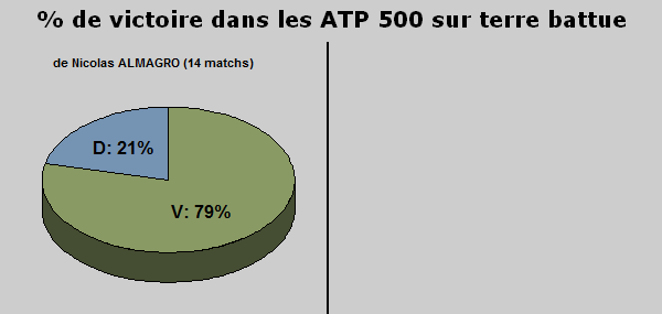Statistiques tennis ATP 500 terre battue