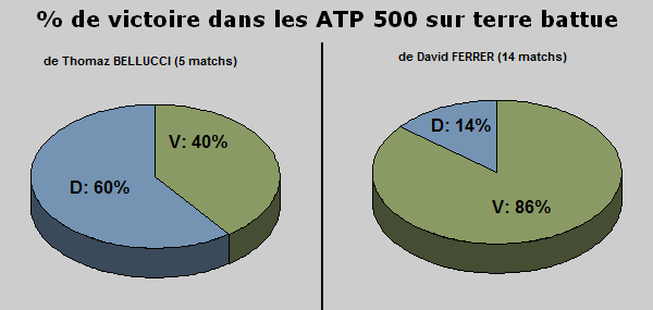 Statistiques tennis ATP 500 terre battue