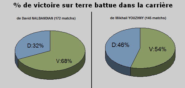 Statistiques tennis carriere terre battue
